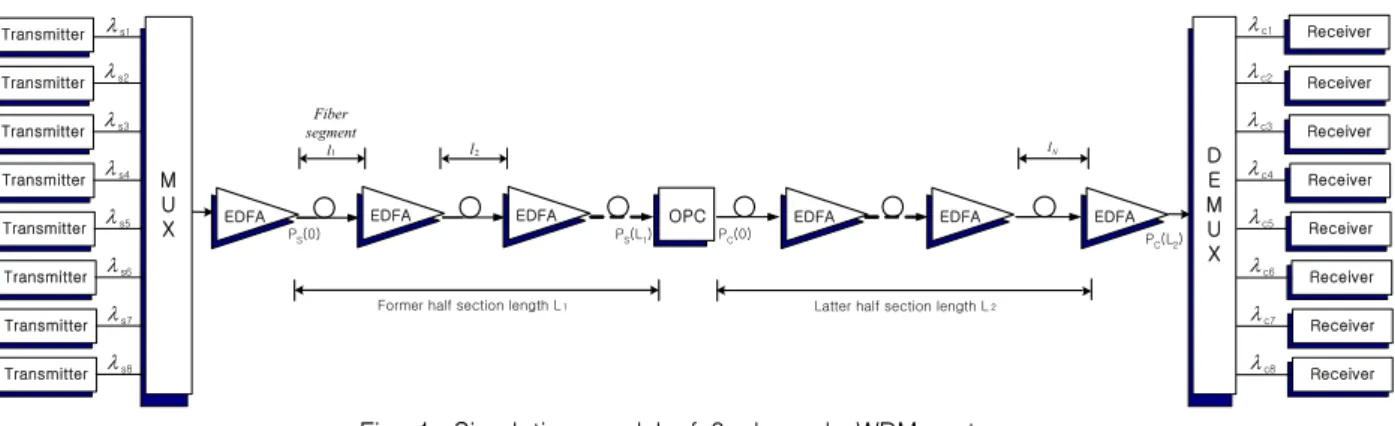 Fig.  1.  Simulation  model  of  8-channels  WDM  system. 