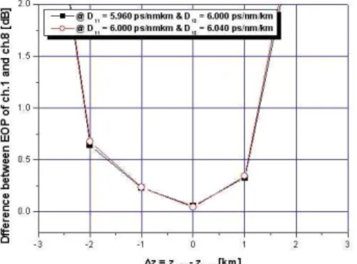 Fig. 10. EOP as a function of the launched light power  in  WDM  system  with  the  optimal  parameters  obtained  from  the  result  in  Fig