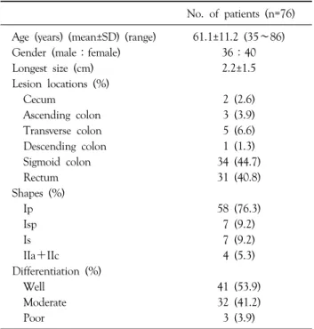 Table 1. The clinicopathologic characteristics in submucosal invasive colorectal cancer