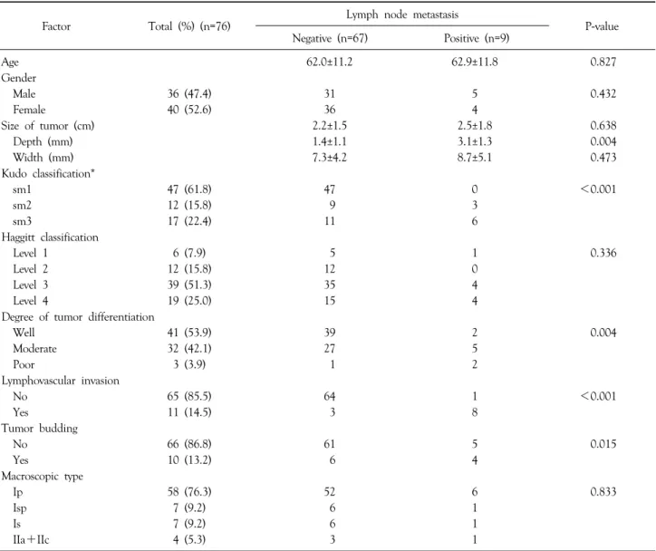 Table 2. Univariate analysis of risk factors for lymph node metastasis in patients with submucosal invasive colorectal cancer