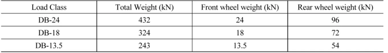 Table 3. DB Load model(Ministry of Construction and Transportation. 2010) 