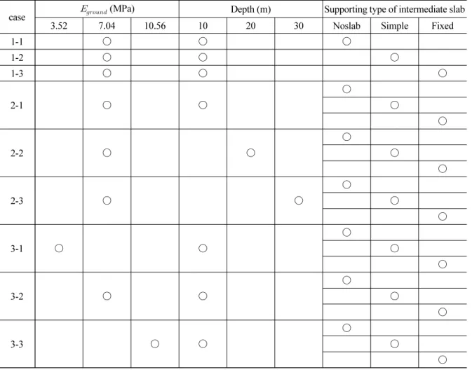 Table 4. Analysis cases of beam-spring model