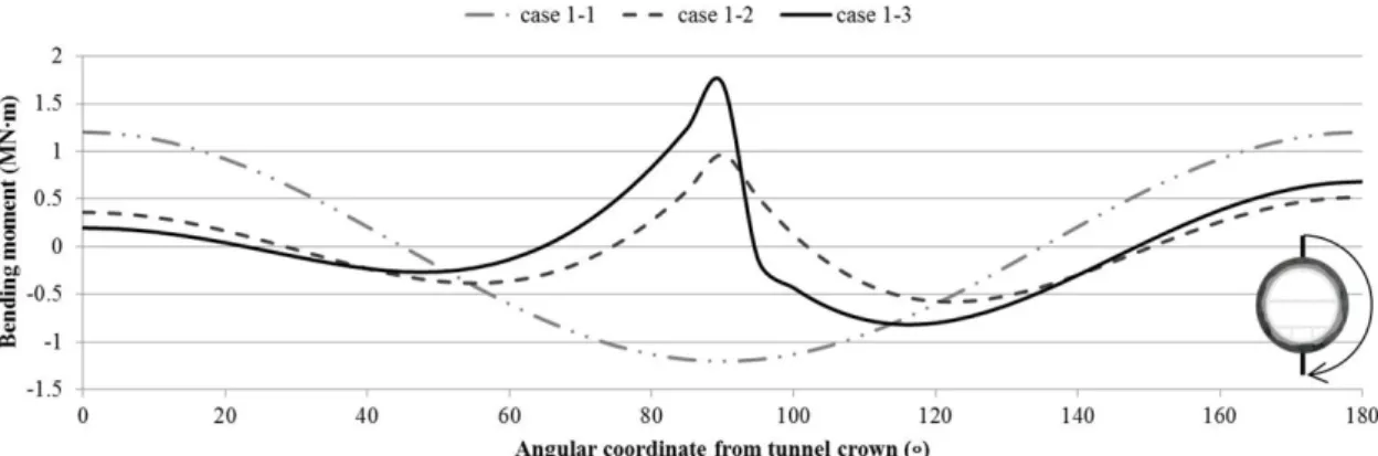 Fig. 11. Bending moment diagram of segment lining depending on intermediate slab supporting type