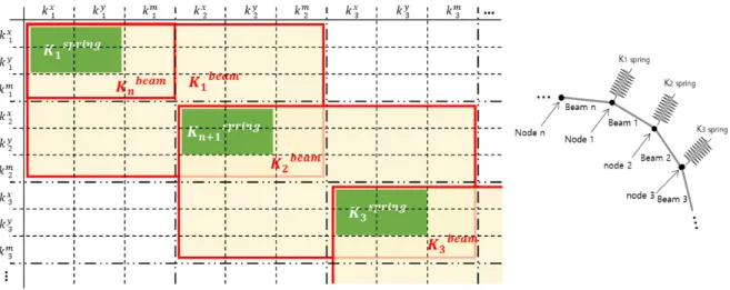 Fig. 5. System stiffness matrix of Beam-Spring model for tunnel