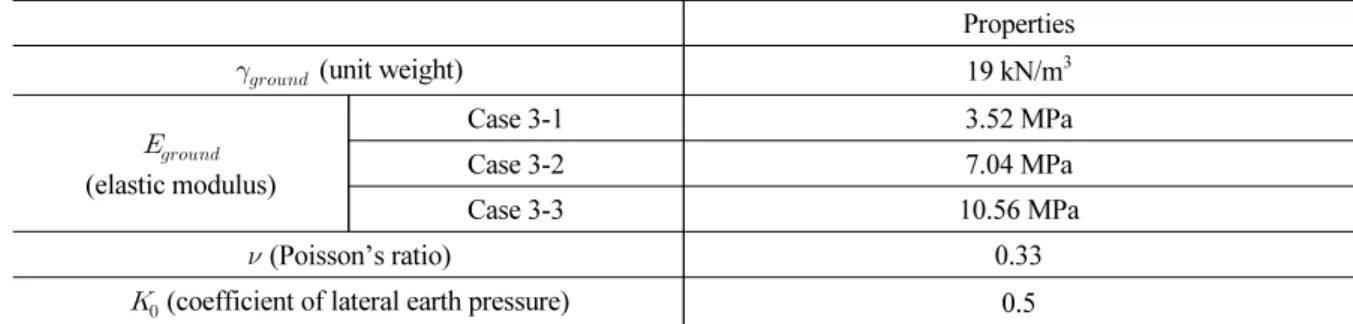 Table 2. Properties of ground