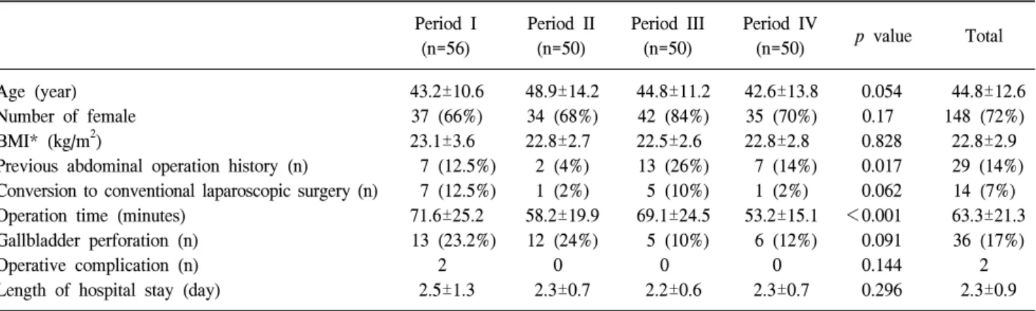 Table  1.  Comparative  study  of  each  period  of  206  cases  single-port  laparoscopic  cholecystectomy  Period  I  (n=56)  Period  II (n=50)  Period  III (n=50)  Period  IV (n=50)  p  value Total Age  (year)  Number  of  female    BMI*  (kg/m 2 ) 