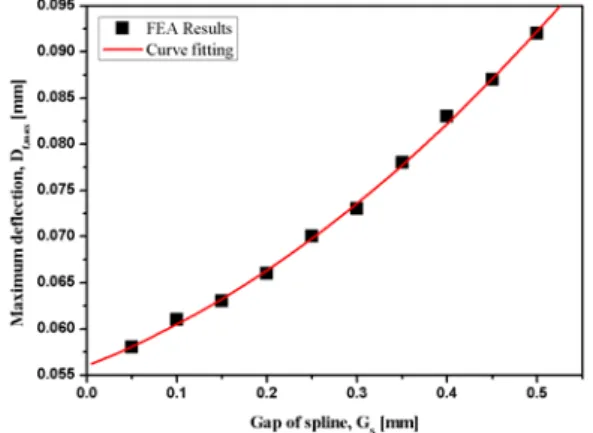 Fig. 4 Max. deflection of a propeller shaft with  respect to the gap of spline