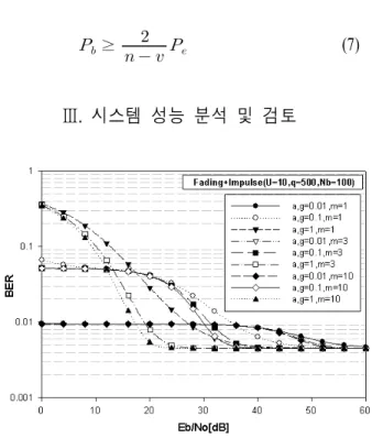 Fig. 5. Performance  of  the  bit  error  rates  in  Impulsive  interference    and    fading  environment  (G  =   ).