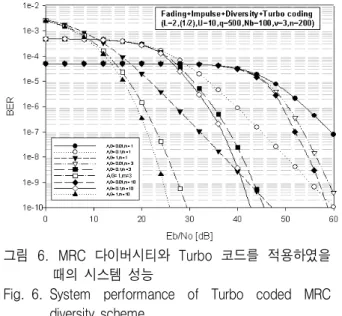 그림  6.  MRC  다이버시티와  Turbo  코드를  적용하였을  때의  시스템  성능