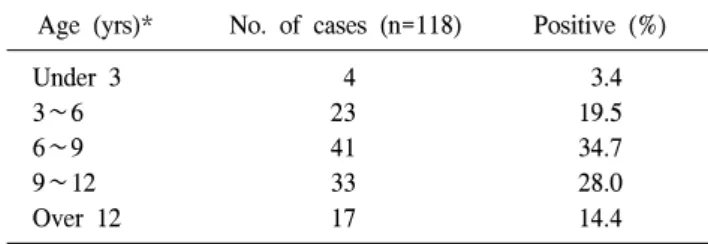 Table  1.  Age  distribution