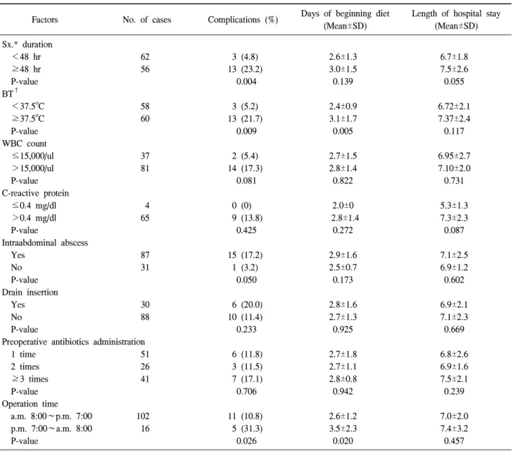 Table  7.  Factors  affecting  postoperative  course