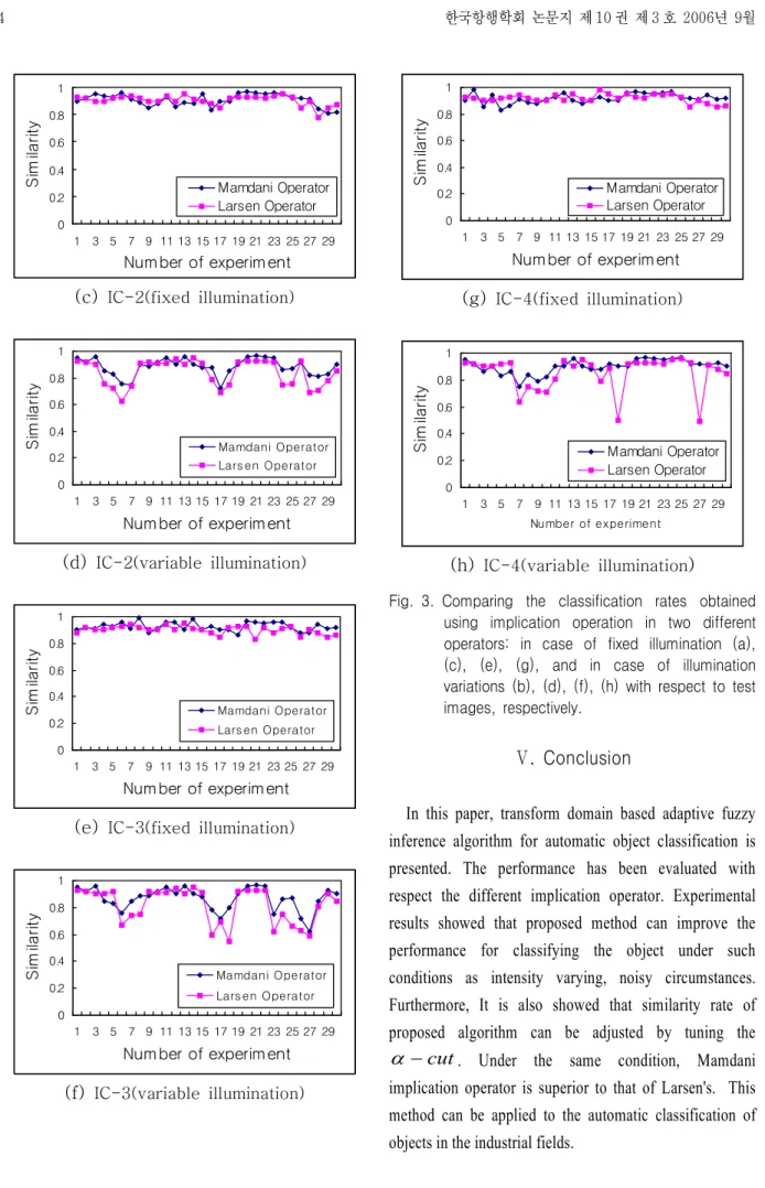 Fig. 3. Comparing  the  classification  rates  obtained  using  implication  operation  in  two  different  operators:  in  case  of  fixed  illumination  (a),  (c),  (e),  (g),  and  in  case  of  illumination  variations  (b),  (d),  (f),  (h)  with  res