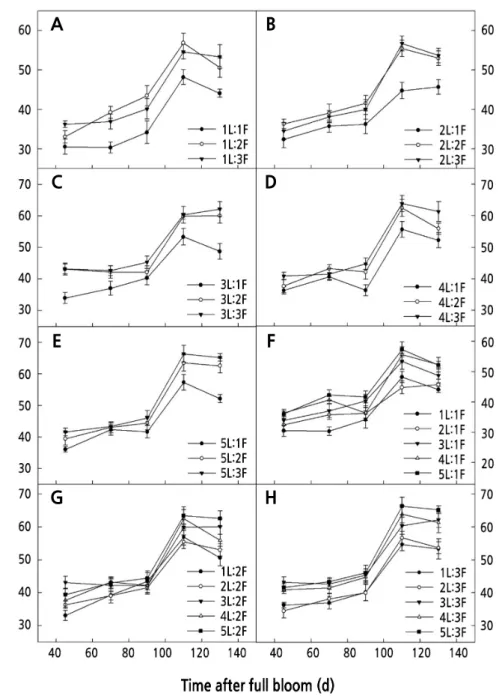 Fig. 6. Seasonal variation of sucrose phosphate synthase (SPS) activity in the carpopodium of girdled shoots with different  leaf-to-fruit ratios (LFRs, means ± SE, n = 3).