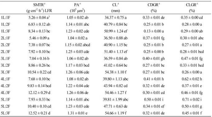 Table 3. Multiple comparison of carpopodium traits of girdled shoots with different leaf-to-fruit ratios (LFRs) (means ± SE,  n = 10) SMTR z (g·cm -2 ·h -1 ) LFR PA z(105  µm 2 ) CL z (mm) CDGR z(%) CLGR z(%) 1L:1F 5.26 ± 0.04 a y 1.05 ± 0.02 ab 34.37 ± 0.