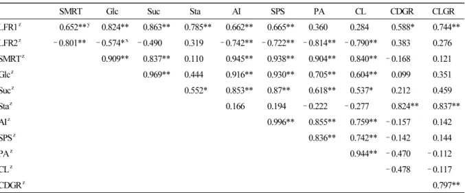 Table 4. Matrix of correlation coefficients among the response variables that are significantly affected by leaf-to-fruit ratio  (LFR) in walnut carpopodium SMRT Glc Suc Sta AI SPS PA CL CDGR CLGR LFR1 z 0.652** y 0.824** 0.863** 0.785** 0.662** 0.665** 0.