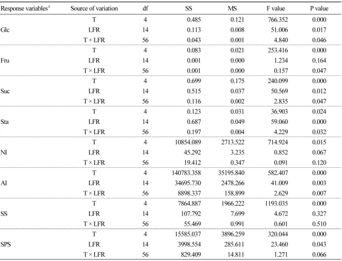 Table 1. Analysis of variance of two factors with multiple response variables testing the effect of time (T) and leaf-to-fruit  ratio (LFR) on carbohydrate metabolism in the carpopodium