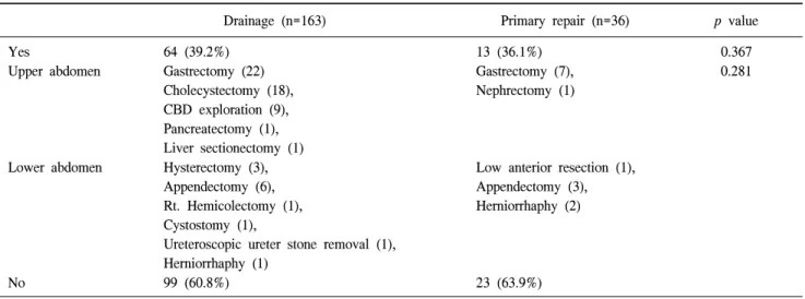 Table  2.  Previous  abdominal  operation  history