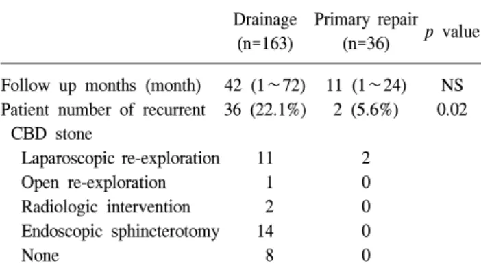 Table  3.  Comparison  of  L/S  CBD  exploration  patient’s  operation  finding  between  drainage  group  and  primary  repair  group