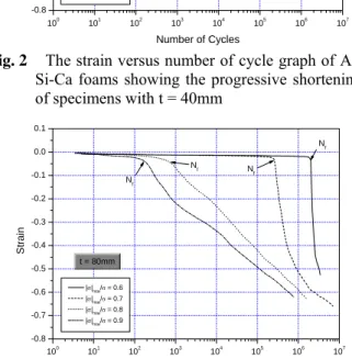 Fig. 4   The S-N curves of Al-Si-Ca foams in case of  compressive fatigue test 