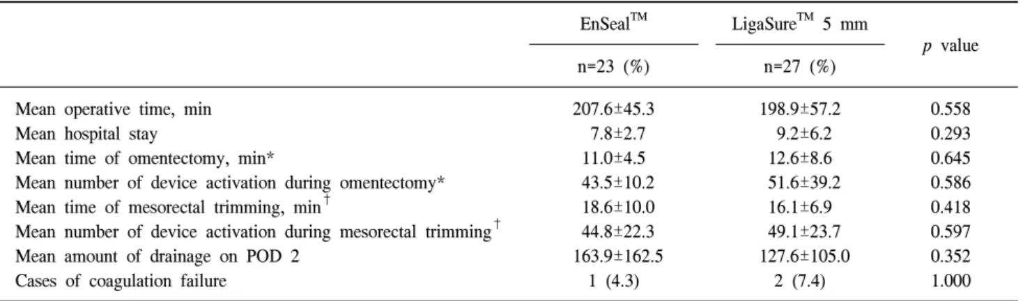 Table  2.  Comparison  of  operative  results  between  EnSeal TM   and  Ligasure TM   5  mm