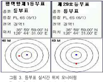 Fig. 2.  Integrated  management  system  of  the  aids  to  navigation  system  in  Pyoungtaek  port.
