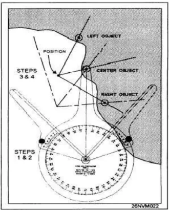 그림 5. 수평협각법에  의한  항로표지  위치측정 Fig. 5.  Positioning  of  a  buoy  by  horizontal  angles.