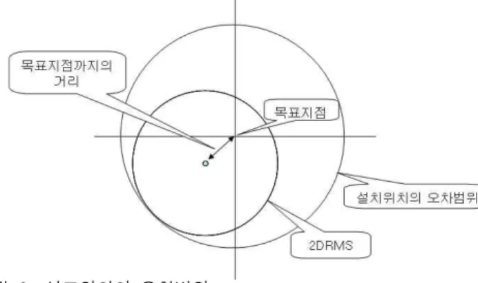 그림 9. 설표위치의  오차범위