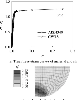 Fig. 1 Plastic properties for FEA and deformed shot     
