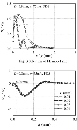 Fig. 3 Selection of FE model size 
