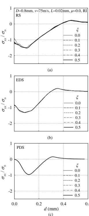 Fig. 6 Material damping effects 