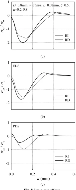 Fig. 7 Dynamic frictional effects 