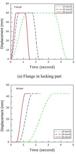 Fig. 4  Contact force history between the locker and the  flange at 30km/h 