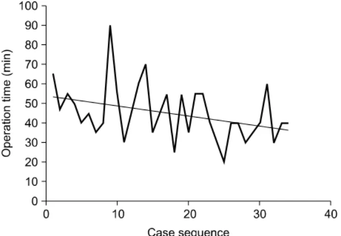 Fig.  1.  Learning  curve  of  single  incision  laparoscopic  appen- appen-dectomy.