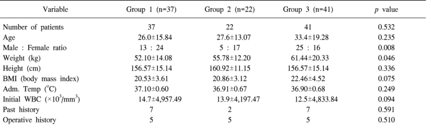 Table  2.  Patient  characteristics
