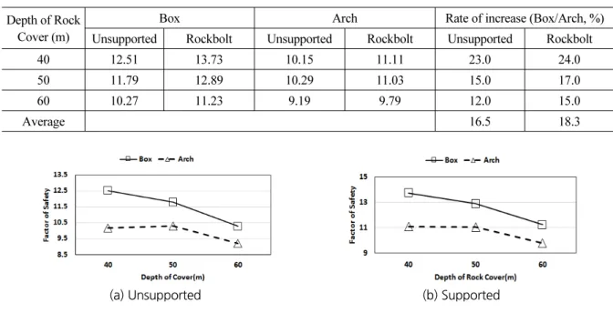 Table 7. Factor of Safety by Shape of Enlarged Section and Depth of Rock Cover (Ground Class II, K 0  = 1.0) Depth of Rock 
