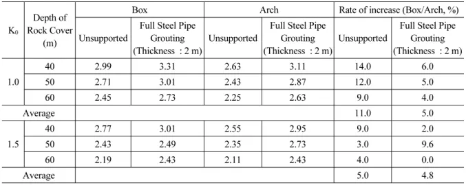 Table 8. Factor of Safety by Shape of Enlarged Section and Depth of Rock Cover (Ground Class IV)