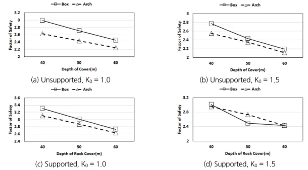 Fig. 10. Comparing Factor of Safety by Shape of Enlarged Section and Depth of Rock Cover (Full Steel Pipe  Grouting, Reinforcement Thickness = 2 m)