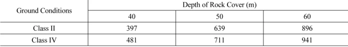 Table 2. Surcharge Loads Considering Depth of Rock Cover and Ground Conditions (Unit, kPa)