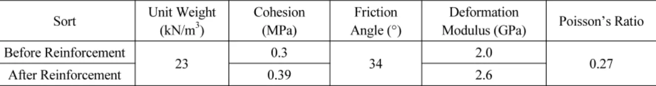 Table 5. Properties of Segment Lining and Shotcrete  Sort Elastic Modulus (GPa) Area(m2) Moment of Inertia (m4) Thickness(m) Allowable Bending Compressive Stress(MPa) Allowable Bending Tensile Stress(MPa) ResidualStress(MPa) Segment Lining 31 0.45 7.59×10 