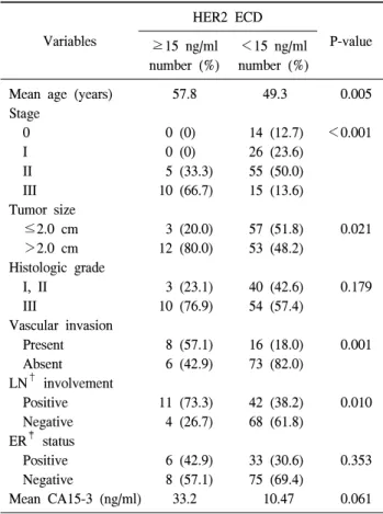 Table  4.  Relationship  between  serum  HER2  ECD*  and  clin- clin-icopathologic  variables Variables HER2  ECD P-value ≥15  ng/ml number  (%) ＜15  ng/mlnumber  (%)