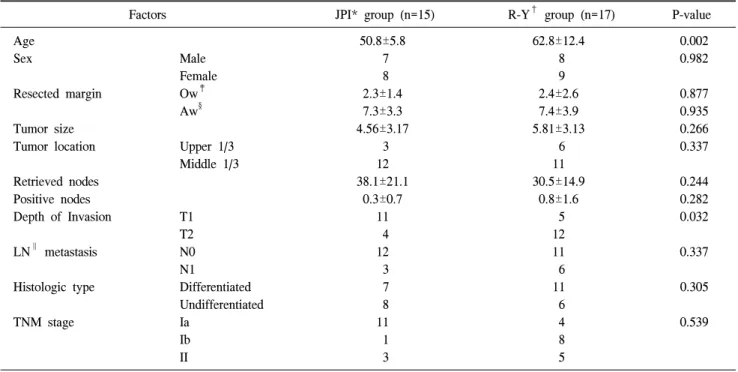 Table  1.  Clinicopathological  characteristics