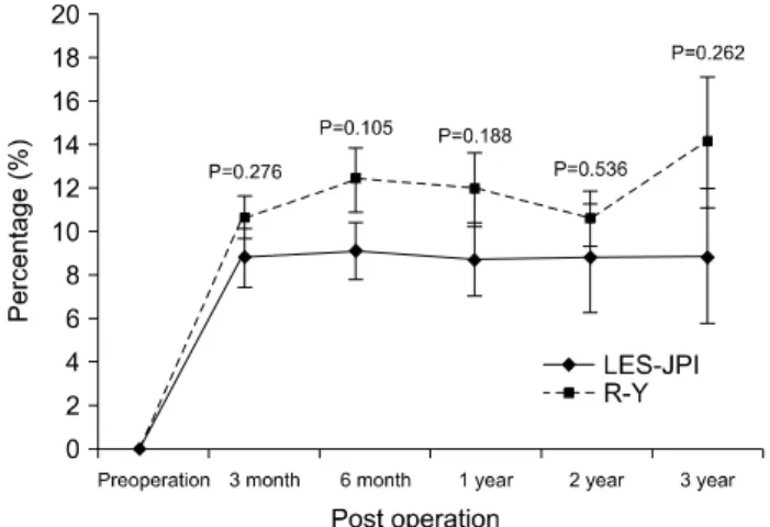 Fig.  5.  A  comparison  of  the  proportion  of  body  weight  loss  relative  to  preoperative  body  weight