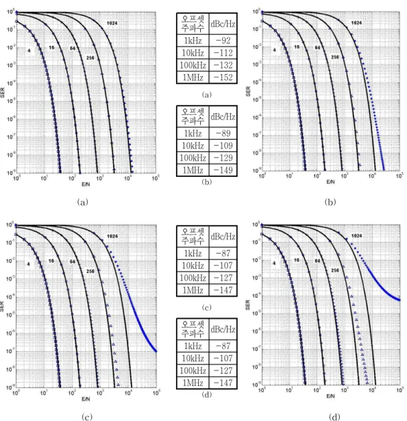 Fig.  4.  (a)  SER  comparison  of  4,  16,  64,  256,  1024-QAM  with  phase  noise  W/R=1  3dB  Bandwidth: 
