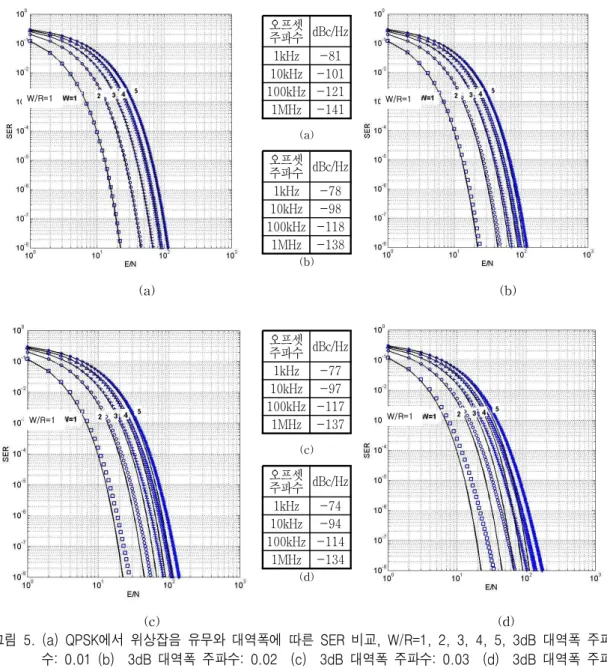 Fig.  5.  (a)  SER  comparison  of  QPSK  with  phase  noise  W/R=1,  2,  3,  4,  5    3dB  Bandwidth:  0.01                (b)  3dB  Bandwidth:  0.02  (c)  3dB  Bandwidth:  0.03  (d)  3dB  Bandwidth  :  0.04.