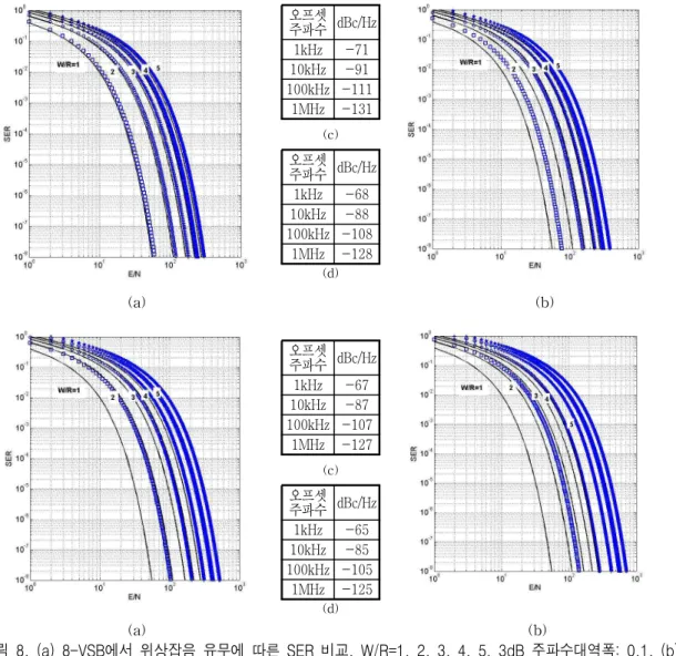 Fig.  8.  (a)  SER  comparison  of  8-VSB  with  phase  noise,  W/R=1  ,2  ,3  ,4  ,5  3dB  Bandwidth  :0.1  (b)  3dB  Bandwidth  :0.2(c)  3dB  Bandwidth  :0.3  (d)  3dB  Bandwidth  :0.4.