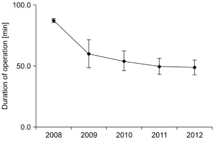 Fig.  1.  Duration  of  laparoscopic  appendectomy  for  perforated  appendicitis  according  to  the  years
