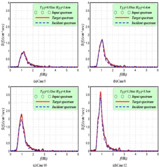 Fig. 7. Comparison of input, target and incident frequency spectrums.