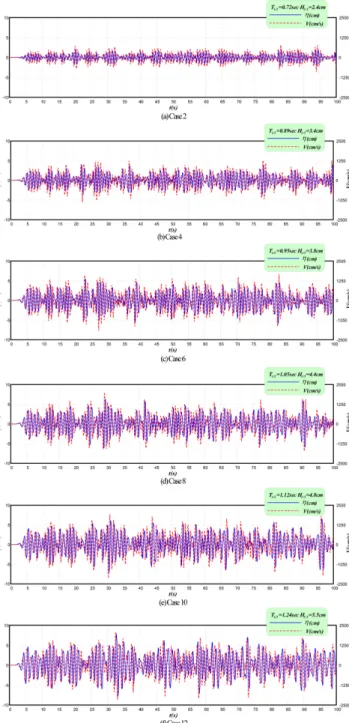 Fig. 9. Time variation of water level fluctuation and airflow veloc- veloc-ity in the air-chamber under the action of irregular waves.