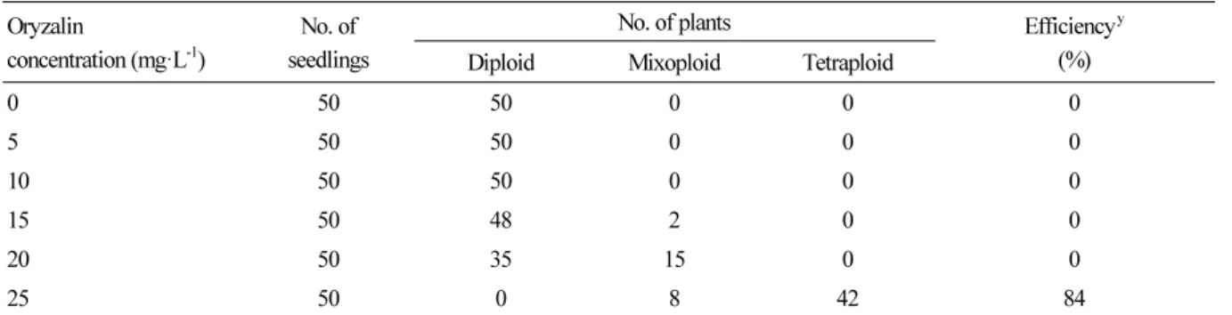 Table 1. Effect of oryzalin drop treatment z  on ploidy level in watermelon Oryzalin