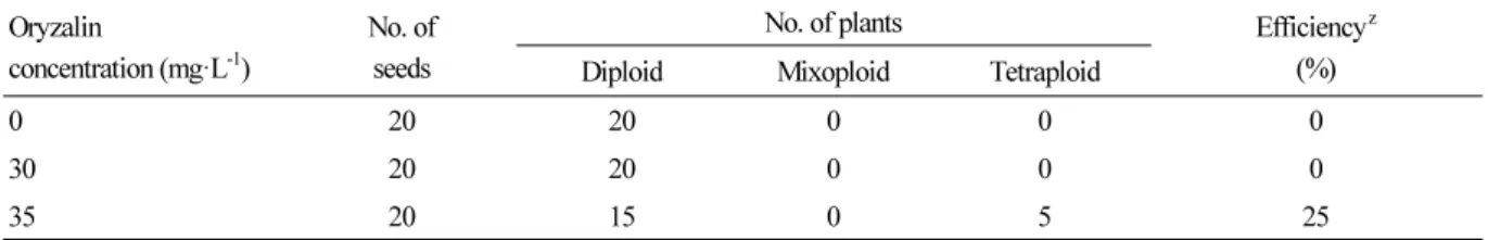 Table 2. Effect of oryzalin + tween 20 drop treatment z  on ploidy level in watermelon Oryzalin